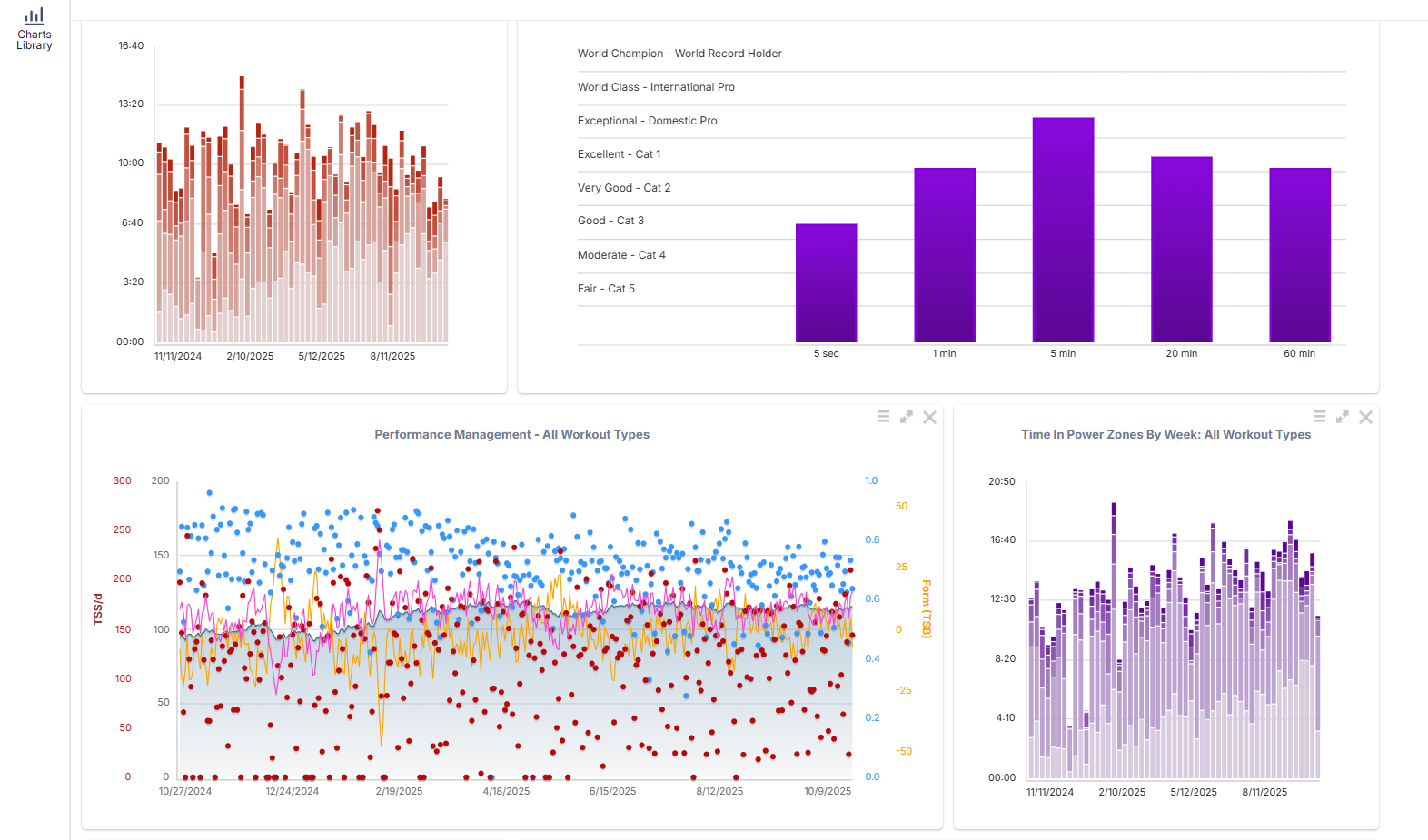 Dashboard TrainingPeaks — biblioteka wykresów