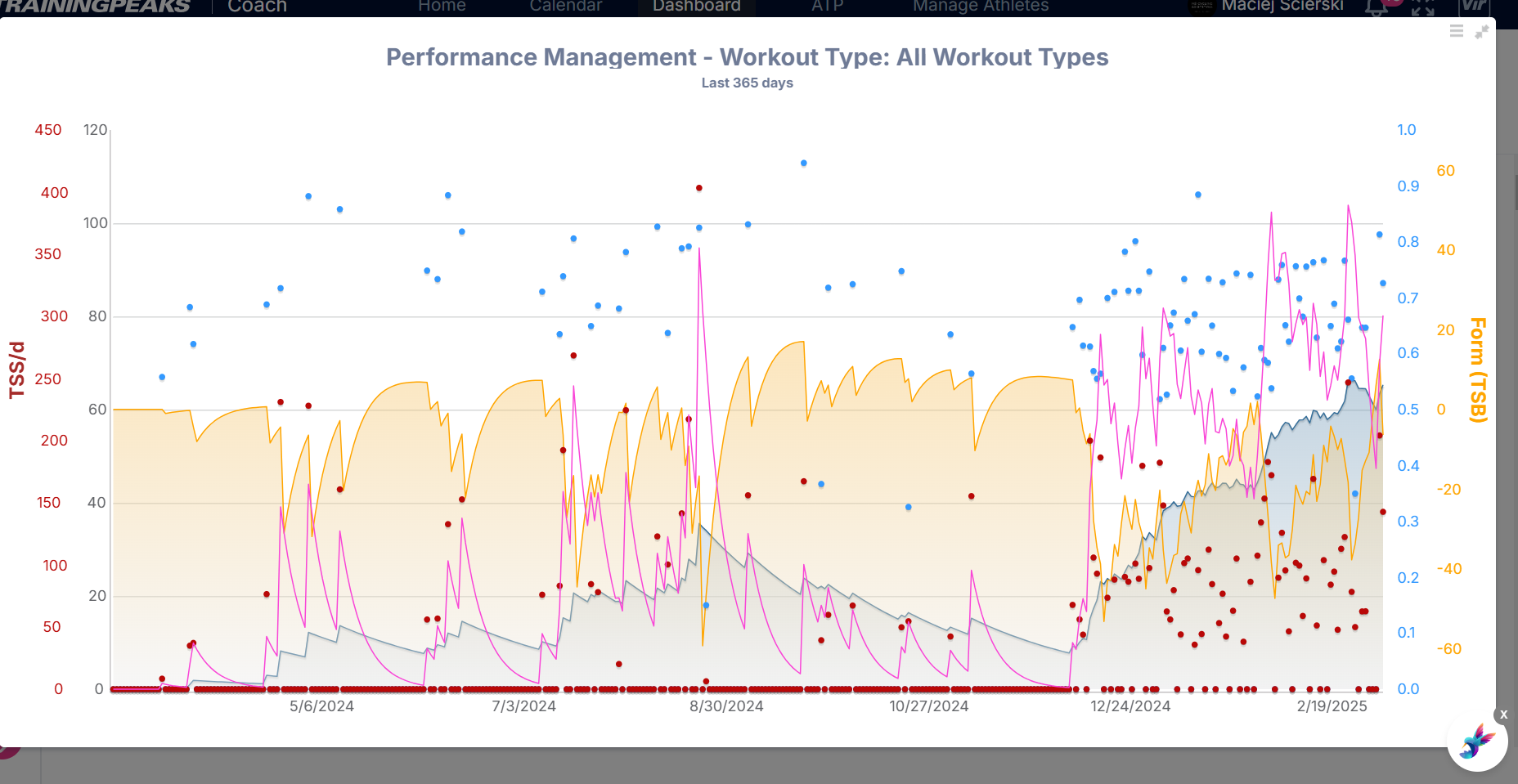 Performance Management Chart z TrainingPeaks — 365 dni